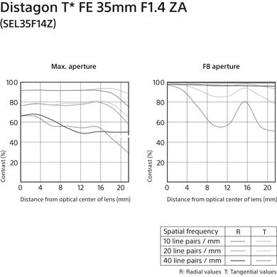 Объектив Sony FE 35 mm f/1.4 ZA Distagon T* Carl Zeiss (SEL35F14Z.SYX)