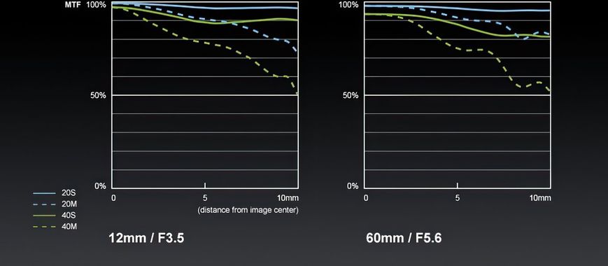 Об&#039;єктив Panasonic Lumix G Vario 12-60 mm f/3.5-5.6 ASPH. POWER OIS (H-FS12060E)